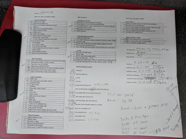 Actual use of my checklist